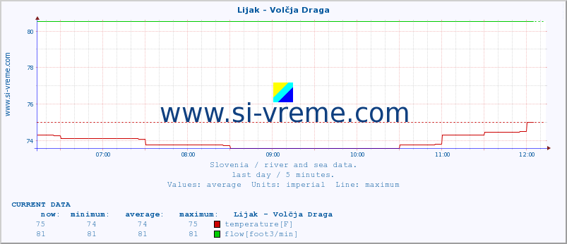  :: Lijak - Volčja Draga :: temperature | flow | height :: last day / 5 minutes.