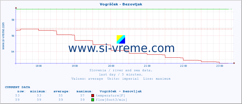  :: Vogršček - Bezovljak :: temperature | flow | height :: last day / 5 minutes.