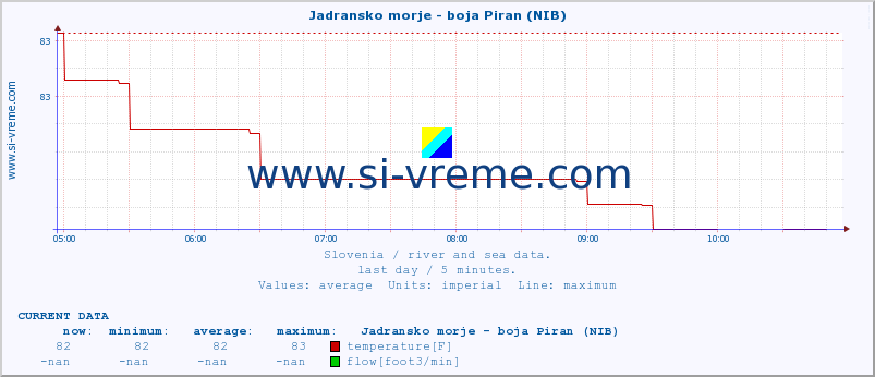  :: Jadransko morje - boja Piran (NIB) :: temperature | flow | height :: last day / 5 minutes.