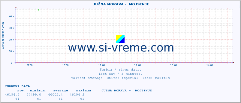  ::  JUŽNA MORAVA -  MOJSINJE :: height |  |  :: last day / 5 minutes.