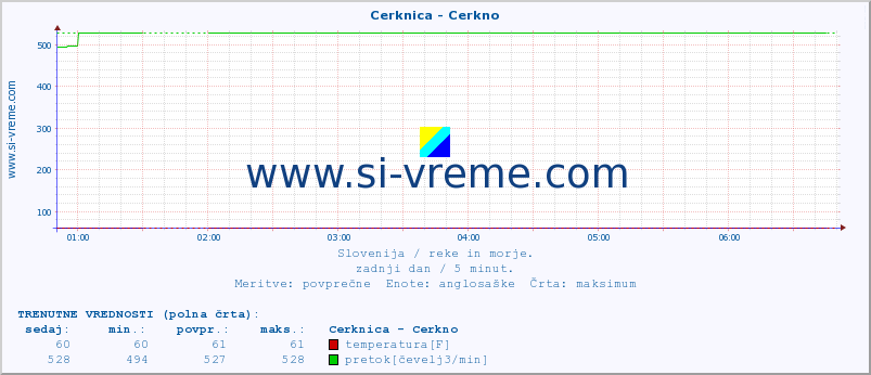 POVPREČJE :: Cerknica - Cerkno :: temperatura | pretok | višina :: zadnji dan / 5 minut.