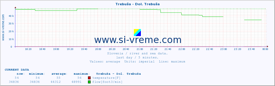  :: Trebuša - Dol. Trebuša :: temperature | flow | height :: last day / 5 minutes.