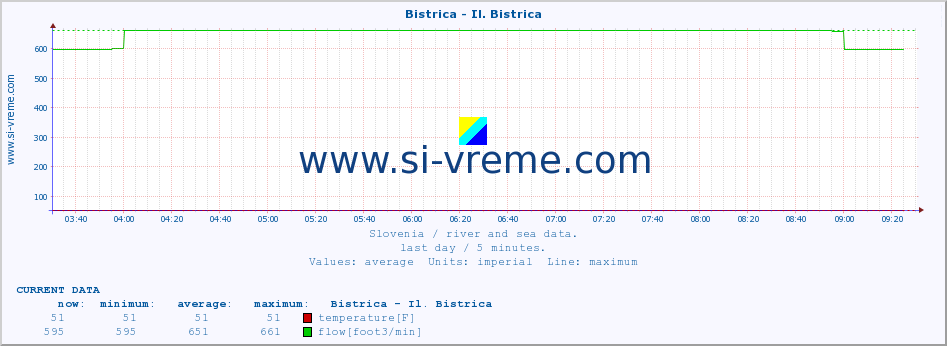  :: Bistrica - Il. Bistrica :: temperature | flow | height :: last day / 5 minutes.