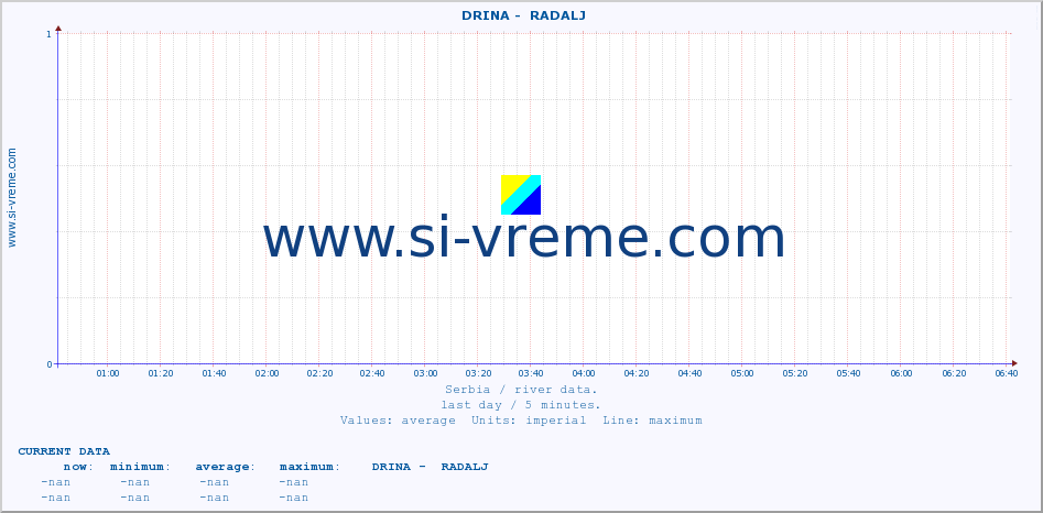  ::  DRINA -  RADALJ :: height |  |  :: last day / 5 minutes.