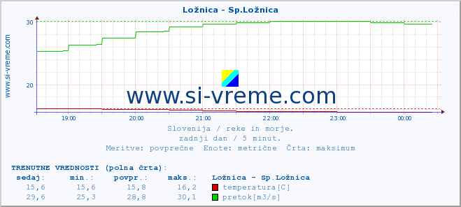 POVPREČJE :: Ložnica - Sp.Ložnica :: temperatura | pretok | višina :: zadnji dan / 5 minut.