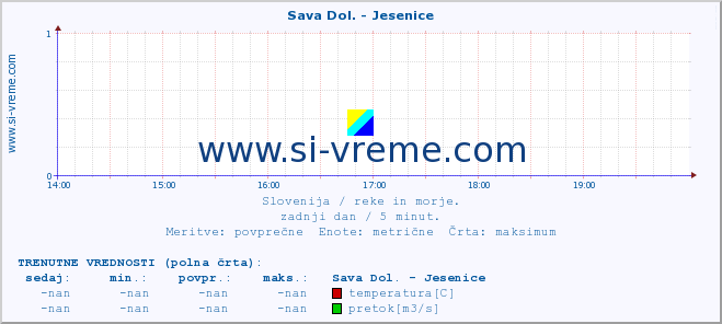 POVPREČJE :: Sava Dol. - Jesenice :: temperatura | pretok | višina :: zadnji dan / 5 minut.