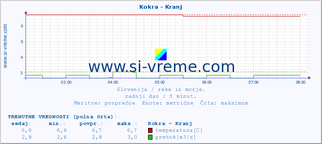 POVPREČJE :: Kokra - Kranj :: temperatura | pretok | višina :: zadnji dan / 5 minut.