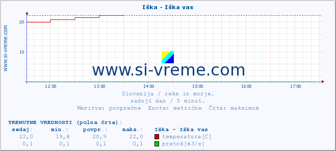 POVPREČJE :: Iška - Iška vas :: temperatura | pretok | višina :: zadnji dan / 5 minut.