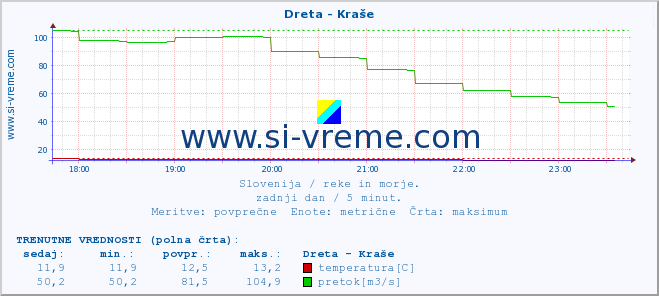 POVPREČJE :: Dreta - Kraše :: temperatura | pretok | višina :: zadnji dan / 5 minut.