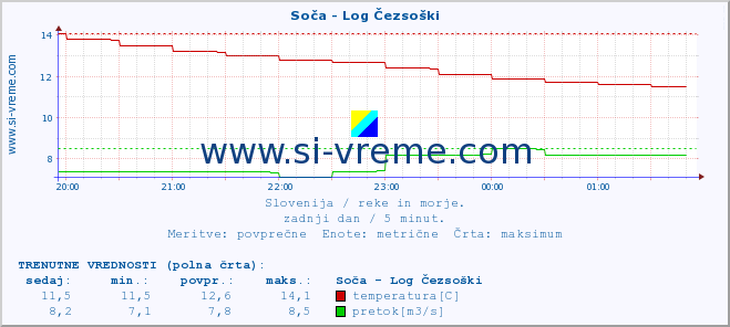 POVPREČJE :: Soča - Log Čezsoški :: temperatura | pretok | višina :: zadnji dan / 5 minut.