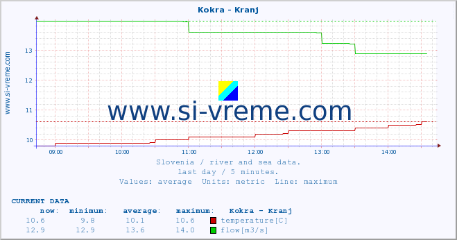  :: Kokra - Kranj :: temperature | flow | height :: last day / 5 minutes.