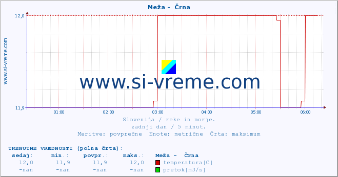 POVPREČJE :: Meža -  Črna :: temperatura | pretok | višina :: zadnji dan / 5 minut.