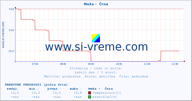 POVPREČJE :: Meža -  Črna :: temperatura | pretok | višina :: zadnji dan / 5 minut.