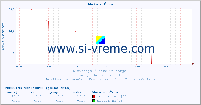 POVPREČJE :: Meža -  Črna :: temperatura | pretok | višina :: zadnji dan / 5 minut.