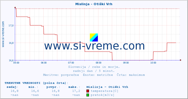 POVPREČJE :: Mislinja - Otiški Vrh :: temperatura | pretok | višina :: zadnji dan / 5 minut.