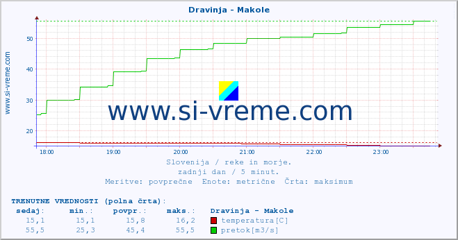 POVPREČJE :: Dravinja - Makole :: temperatura | pretok | višina :: zadnji dan / 5 minut.