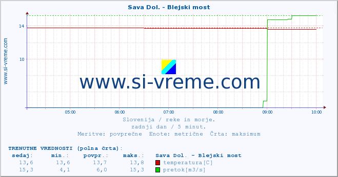 POVPREČJE :: Sava Dol. - Blejski most :: temperatura | pretok | višina :: zadnji dan / 5 minut.