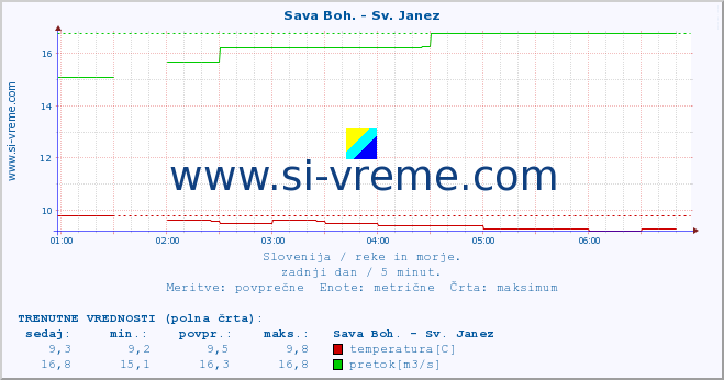 POVPREČJE :: Sava Boh. - Sv. Janez :: temperatura | pretok | višina :: zadnji dan / 5 minut.