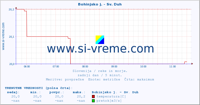 POVPREČJE :: Bohinjsko j. - Sv. Duh :: temperatura | pretok | višina :: zadnji dan / 5 minut.