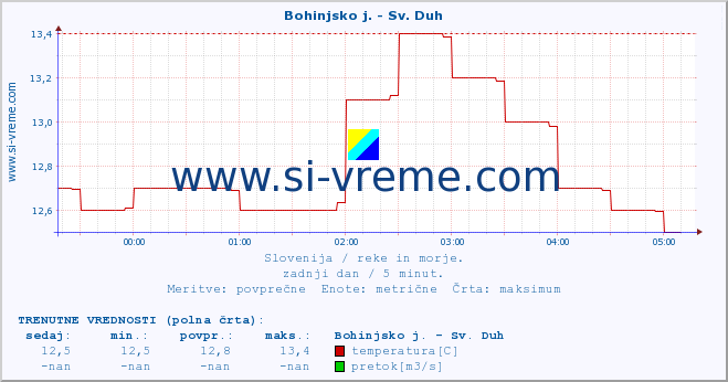 POVPREČJE :: Bohinjsko j. - Sv. Duh :: temperatura | pretok | višina :: zadnji dan / 5 minut.