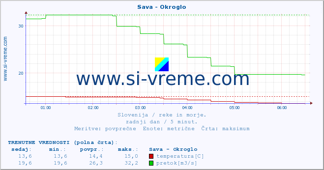 POVPREČJE :: Sava - Okroglo :: temperatura | pretok | višina :: zadnji dan / 5 minut.