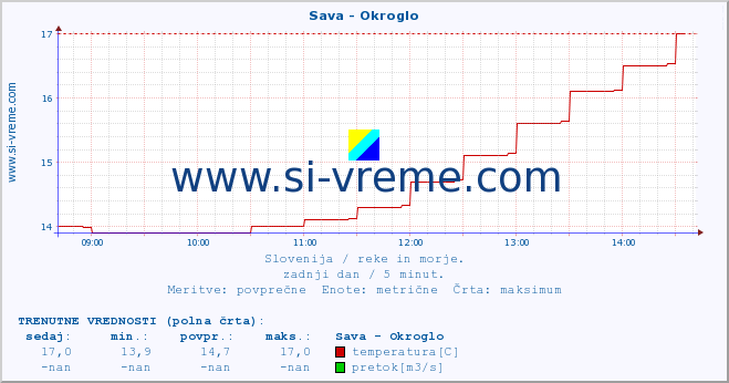 POVPREČJE :: Sava - Okroglo :: temperatura | pretok | višina :: zadnji dan / 5 minut.