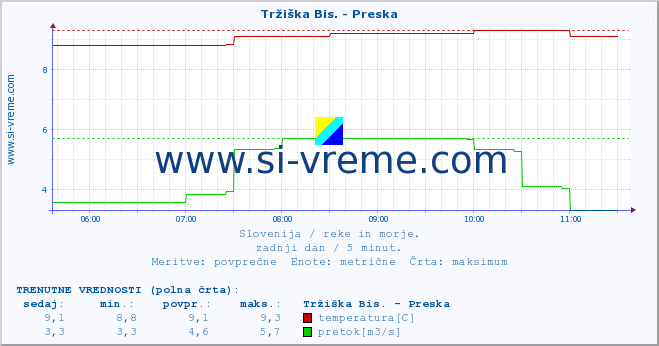 POVPREČJE :: Tržiška Bis. - Preska :: temperatura | pretok | višina :: zadnji dan / 5 minut.