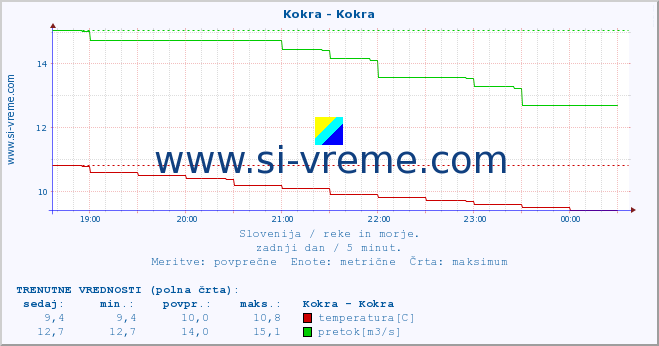 POVPREČJE :: Kokra - Kokra :: temperatura | pretok | višina :: zadnji dan / 5 minut.