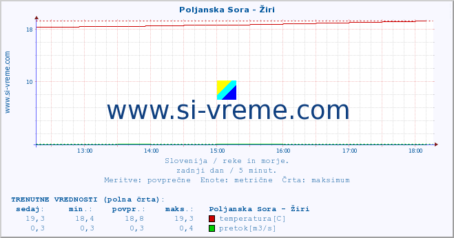 POVPREČJE :: Poljanska Sora - Žiri :: temperatura | pretok | višina :: zadnji dan / 5 minut.