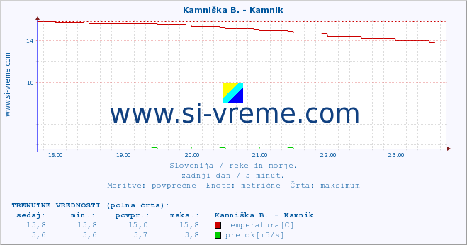 POVPREČJE :: Kamniška B. - Kamnik :: temperatura | pretok | višina :: zadnji dan / 5 minut.