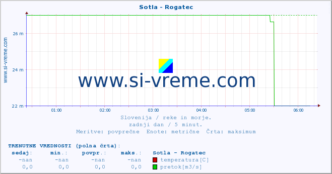 POVPREČJE :: Sotla - Rogatec :: temperatura | pretok | višina :: zadnji dan / 5 minut.