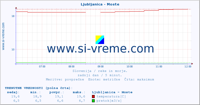 POVPREČJE :: Ljubljanica - Moste :: temperatura | pretok | višina :: zadnji dan / 5 minut.