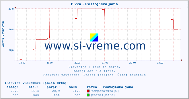 POVPREČJE :: Pivka - Postojnska jama :: temperatura | pretok | višina :: zadnji dan / 5 minut.