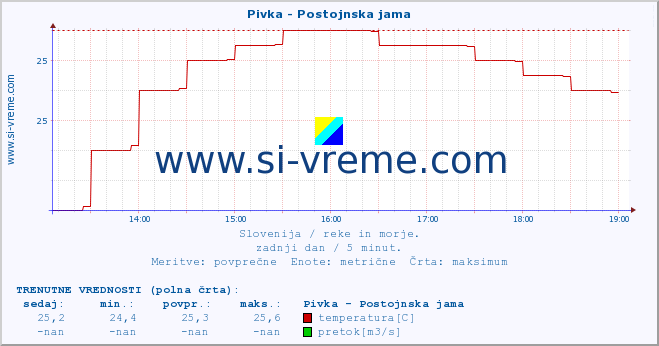 POVPREČJE :: Pivka - Postojnska jama :: temperatura | pretok | višina :: zadnji dan / 5 minut.