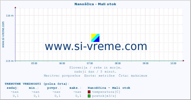 POVPREČJE :: Nanoščica - Mali otok :: temperatura | pretok | višina :: zadnji dan / 5 minut.