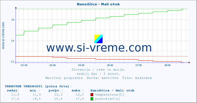 POVPREČJE :: Nanoščica - Mali otok :: temperatura | pretok | višina :: zadnji dan / 5 minut.