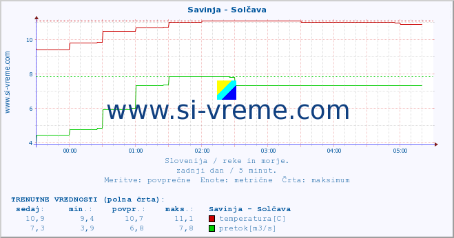 POVPREČJE :: Savinja - Solčava :: temperatura | pretok | višina :: zadnji dan / 5 minut.