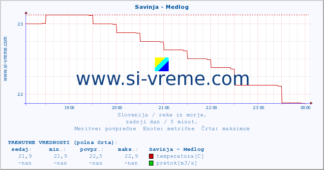 POVPREČJE :: Savinja - Medlog :: temperatura | pretok | višina :: zadnji dan / 5 minut.