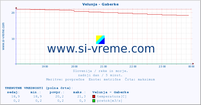 POVPREČJE :: Velunja - Gaberke :: temperatura | pretok | višina :: zadnji dan / 5 minut.