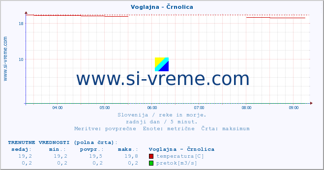 POVPREČJE :: Voglajna - Črnolica :: temperatura | pretok | višina :: zadnji dan / 5 minut.