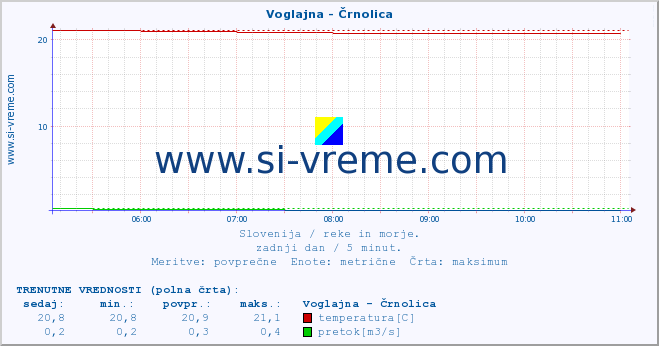 POVPREČJE :: Voglajna - Črnolica :: temperatura | pretok | višina :: zadnji dan / 5 minut.