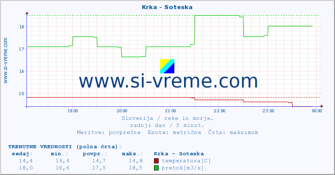 POVPREČJE :: Krka - Soteska :: temperatura | pretok | višina :: zadnji dan / 5 minut.