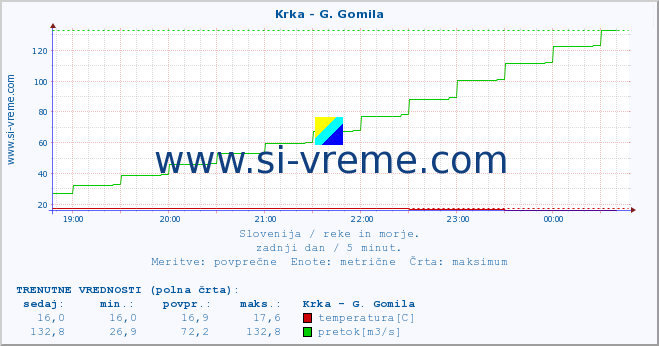 POVPREČJE :: Krka - G. Gomila :: temperatura | pretok | višina :: zadnji dan / 5 minut.