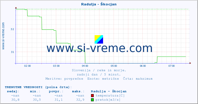 POVPREČJE :: Radulja - Škocjan :: temperatura | pretok | višina :: zadnji dan / 5 minut.