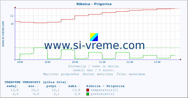 POVPREČJE :: Ribnica - Prigorica :: temperatura | pretok | višina :: zadnji dan / 5 minut.