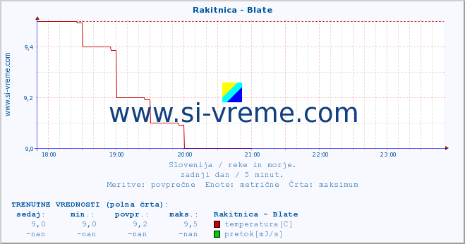 POVPREČJE :: Rakitnica - Blate :: temperatura | pretok | višina :: zadnji dan / 5 minut.