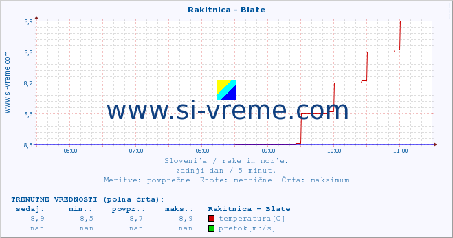 POVPREČJE :: Rakitnica - Blate :: temperatura | pretok | višina :: zadnji dan / 5 minut.