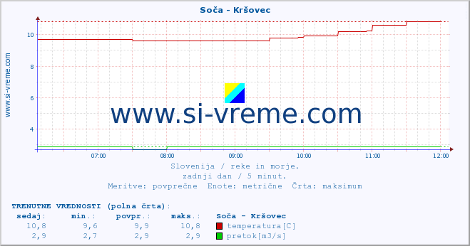 POVPREČJE :: Soča - Kršovec :: temperatura | pretok | višina :: zadnji dan / 5 minut.