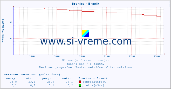 POVPREČJE :: Branica - Branik :: temperatura | pretok | višina :: zadnji dan / 5 minut.