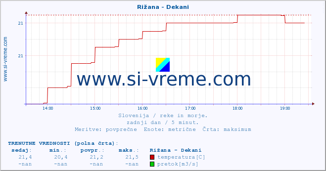 POVPREČJE :: Rižana - Dekani :: temperatura | pretok | višina :: zadnji dan / 5 minut.